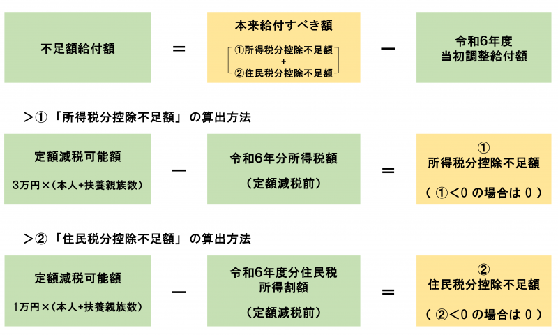 不足額給付イメージ