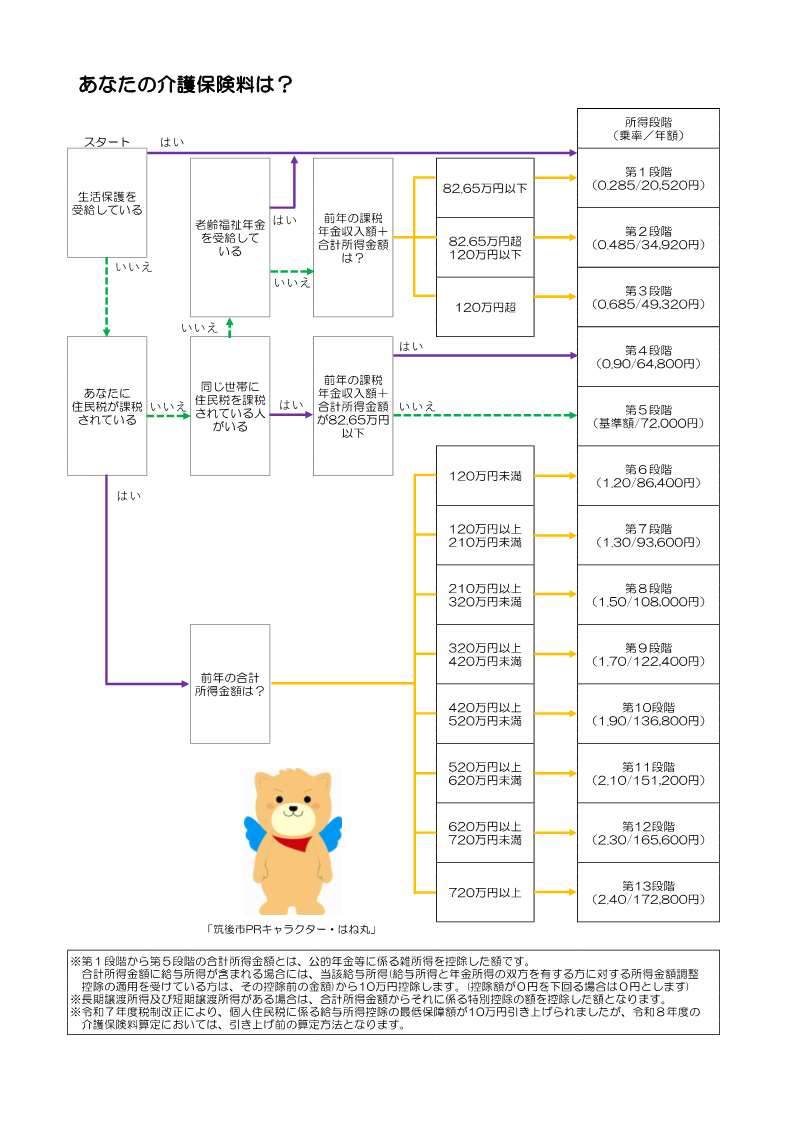 あなたの介護保険料は？