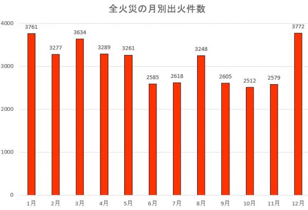 全火災の月別出火件数