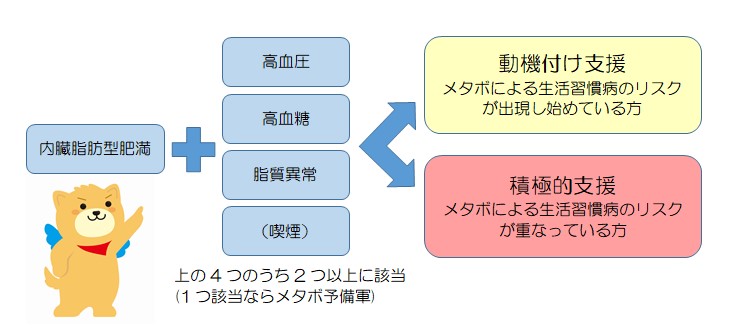 保健指導フロー図 保健指導フロー図