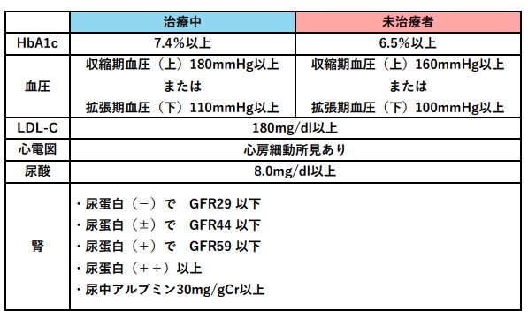 重症化予防保健指導基準 重症化予防保健指導基準