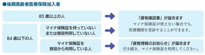 資格確認書と資格情報のお知らせ 資格確認書と資格情報のお知らせ