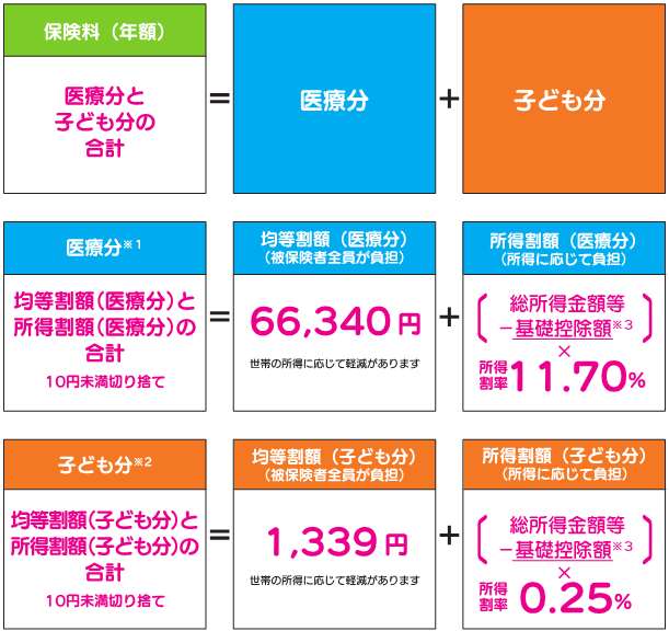 保険料の決まり方