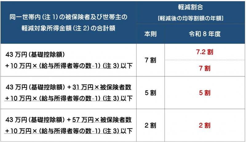 所得の低い方への軽減