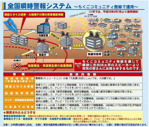 全国瞬時警報システムのイメージ図 全国瞬時警報システムのイメージ図