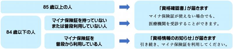 資格確認書を交付する方と資格情報のお知らせを交付する方の振り分けの図
