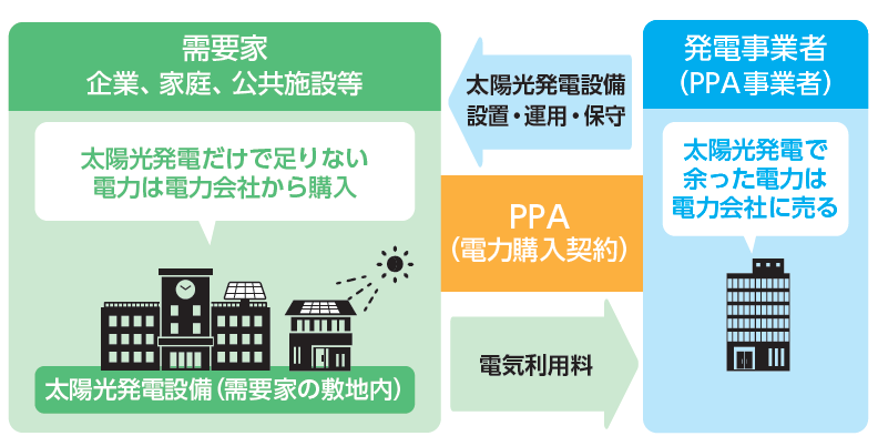 PPA（図）