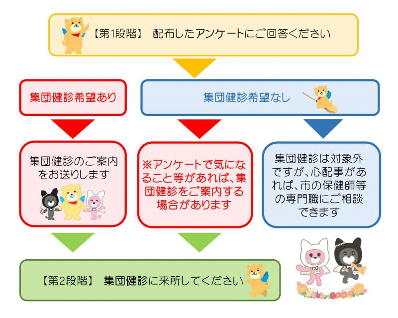 5歳児健康診査の流れ