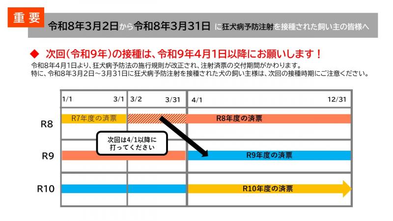 狂犬病予防注射交付の注意