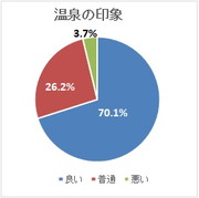 温泉の印象アンケート結果 温泉の印象アンケート結果